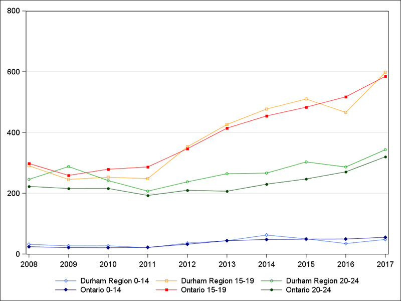 Chart showing intentional self-harm ED visit rates, ages 0 to 14, 15 to 19 and 20 to 24.