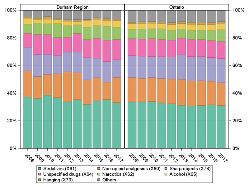 Per cent of intentional self-harm ED visit codes, by mechanism, in Durham Region and Ontario.