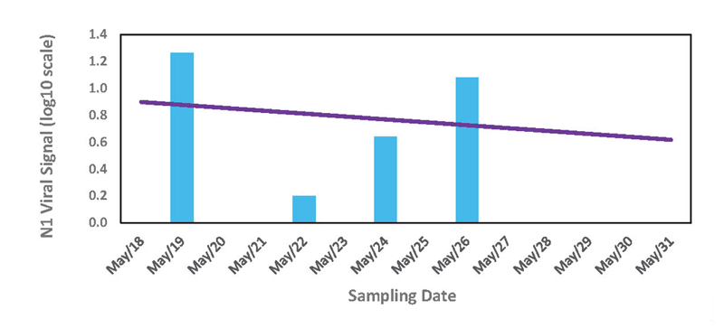 The trend looking like it is decreasing by the purple line but be categorized as "stable".