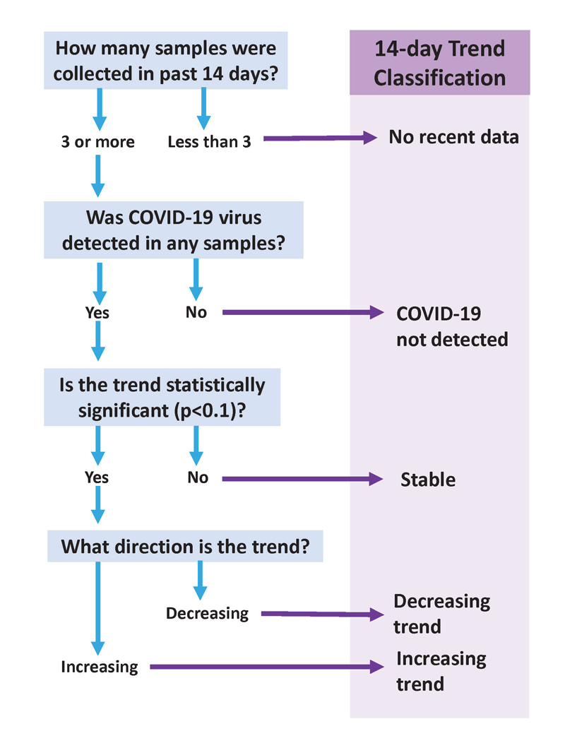 How we categorize the 14-day wastewater trend is illustrated in the figure below.