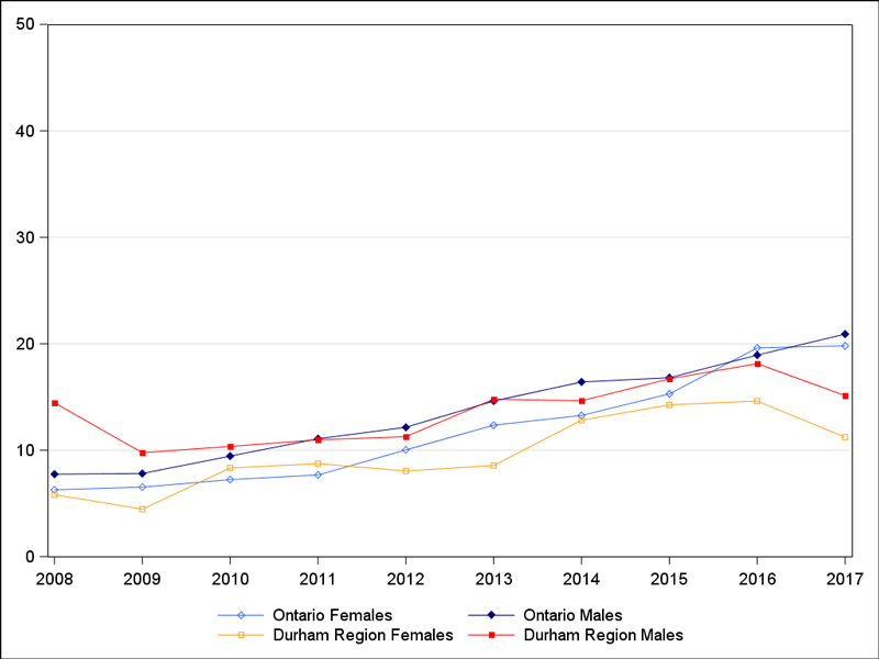 Ontario Works Rate Chart 2017