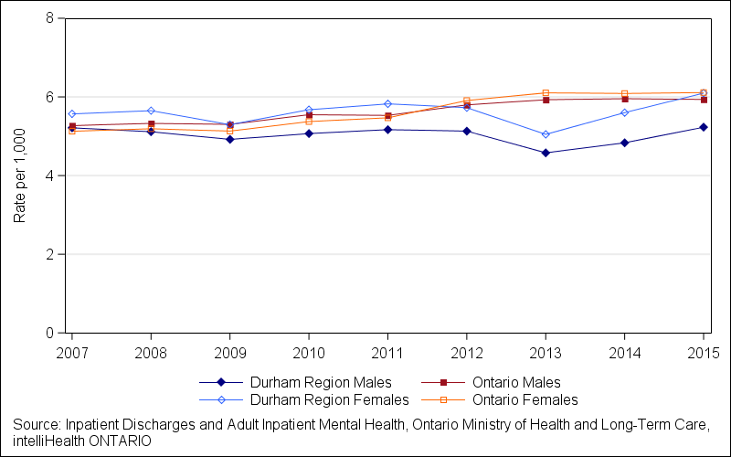 Line chart showing the trend.