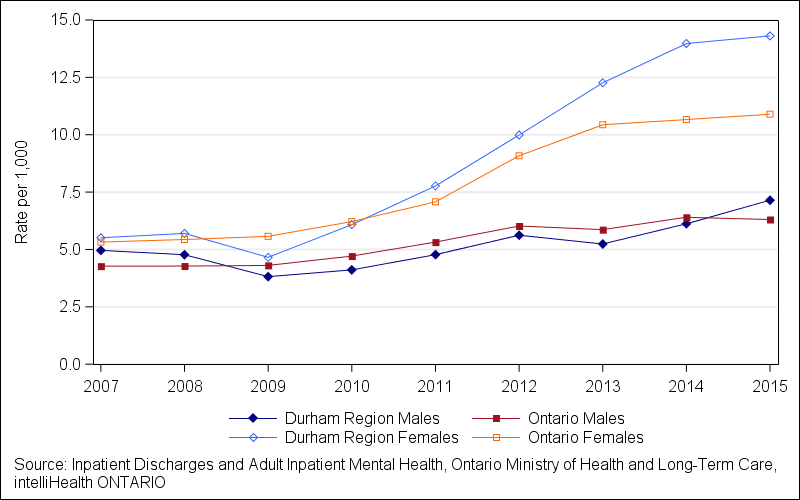 Line chart showing the trend.