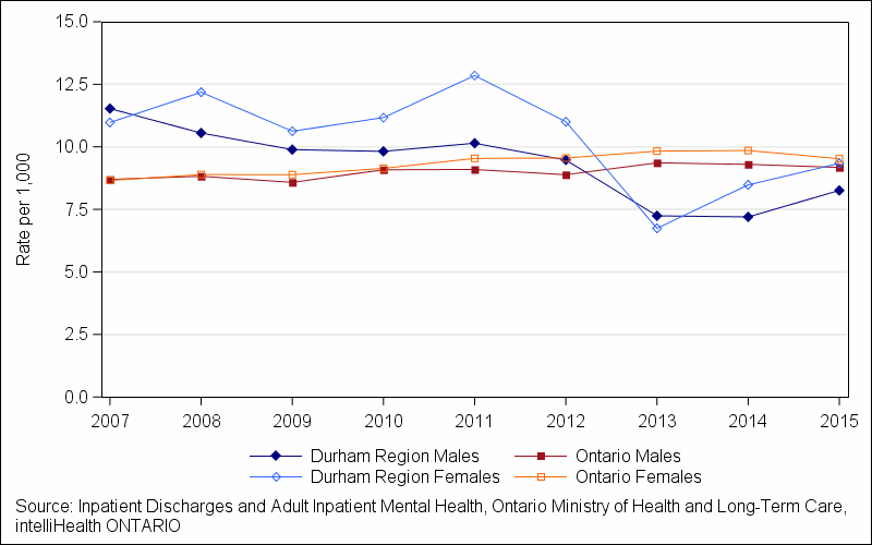 Line chart showing the trend.