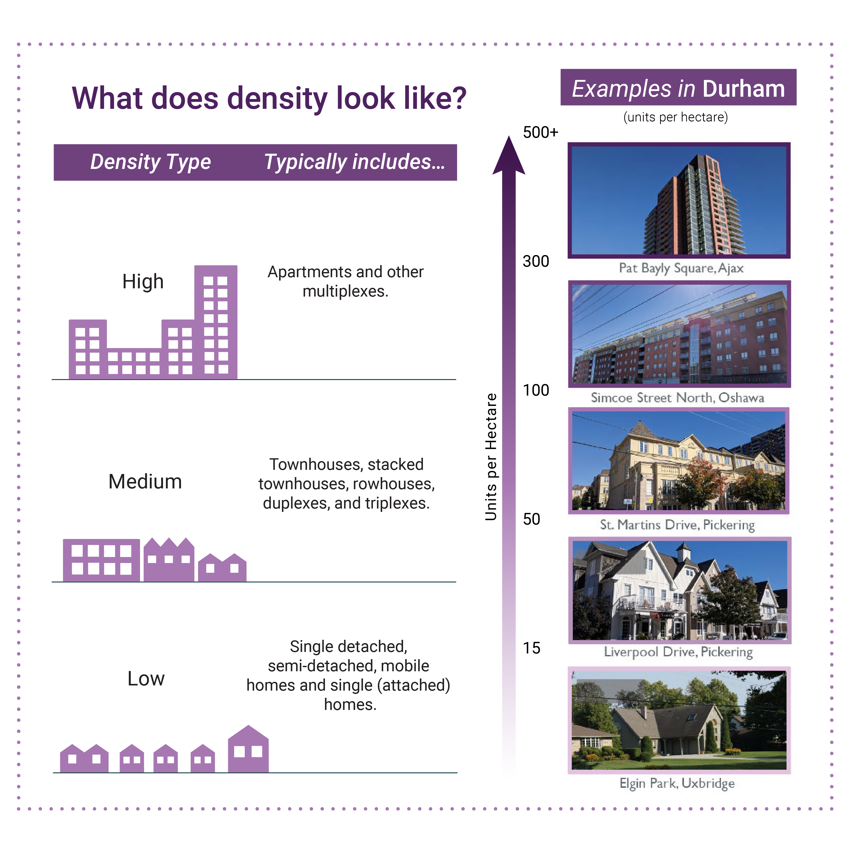 Graphic illustration housing forms and density with examples in Durham Region.