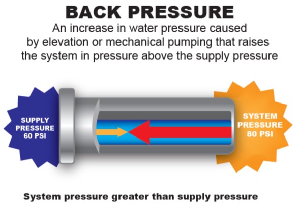 Back Pressure