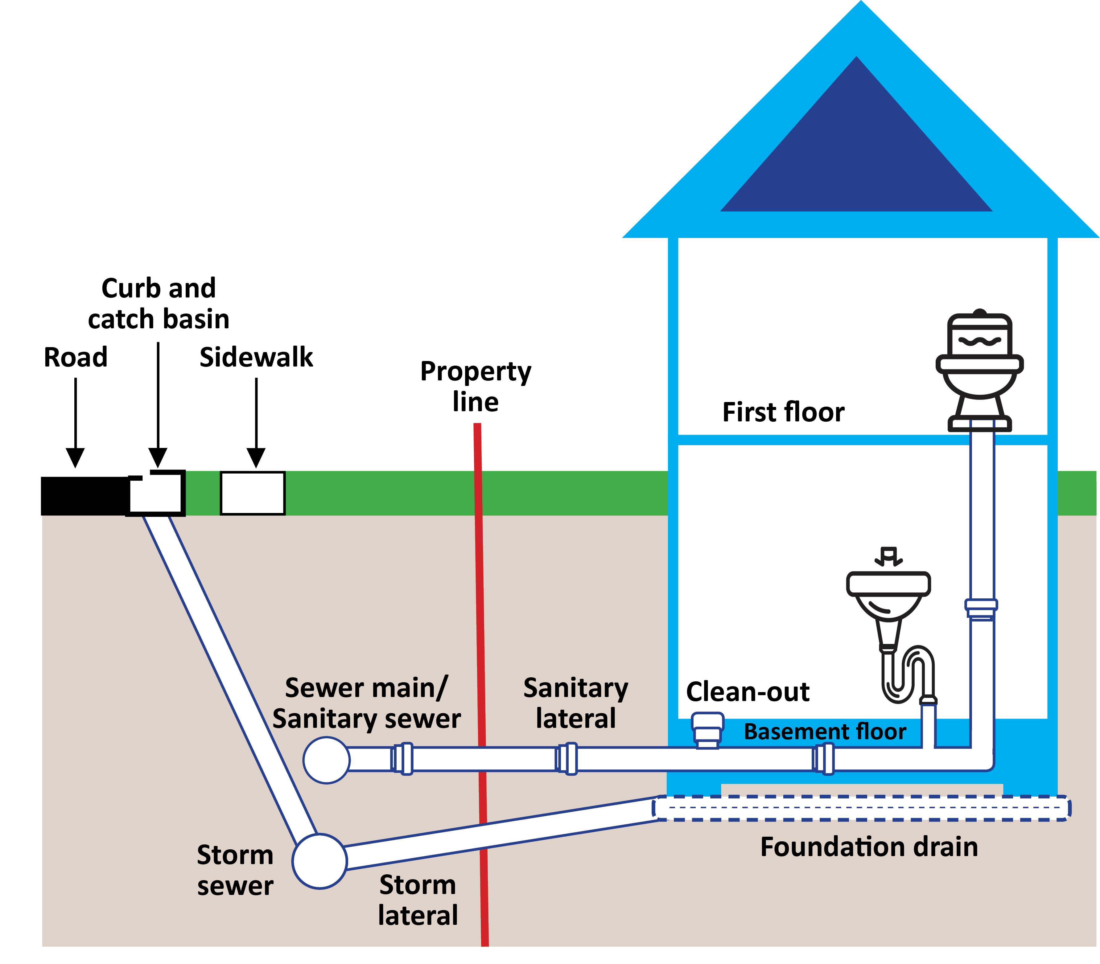 Basement flooding diagram