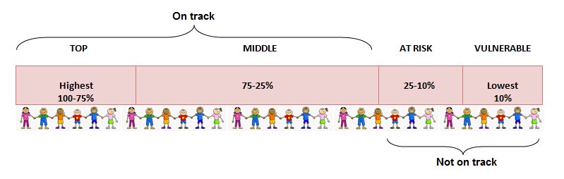 Image depicting development scores for children