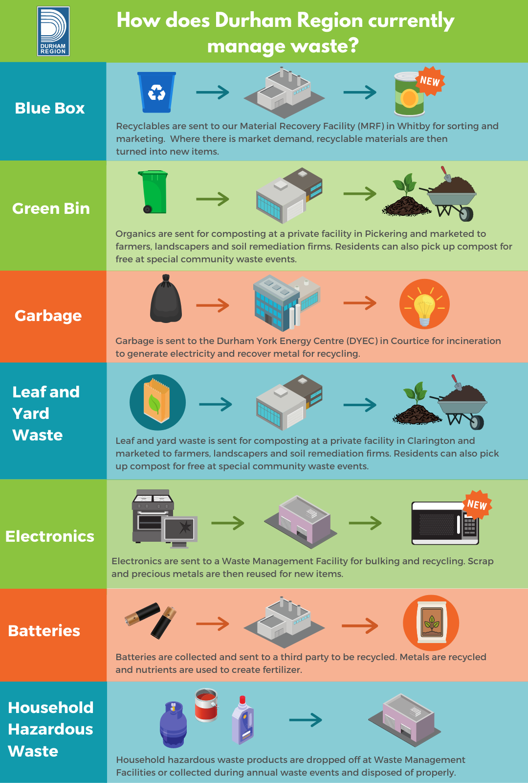 Diagram of how Durham Region manages waste