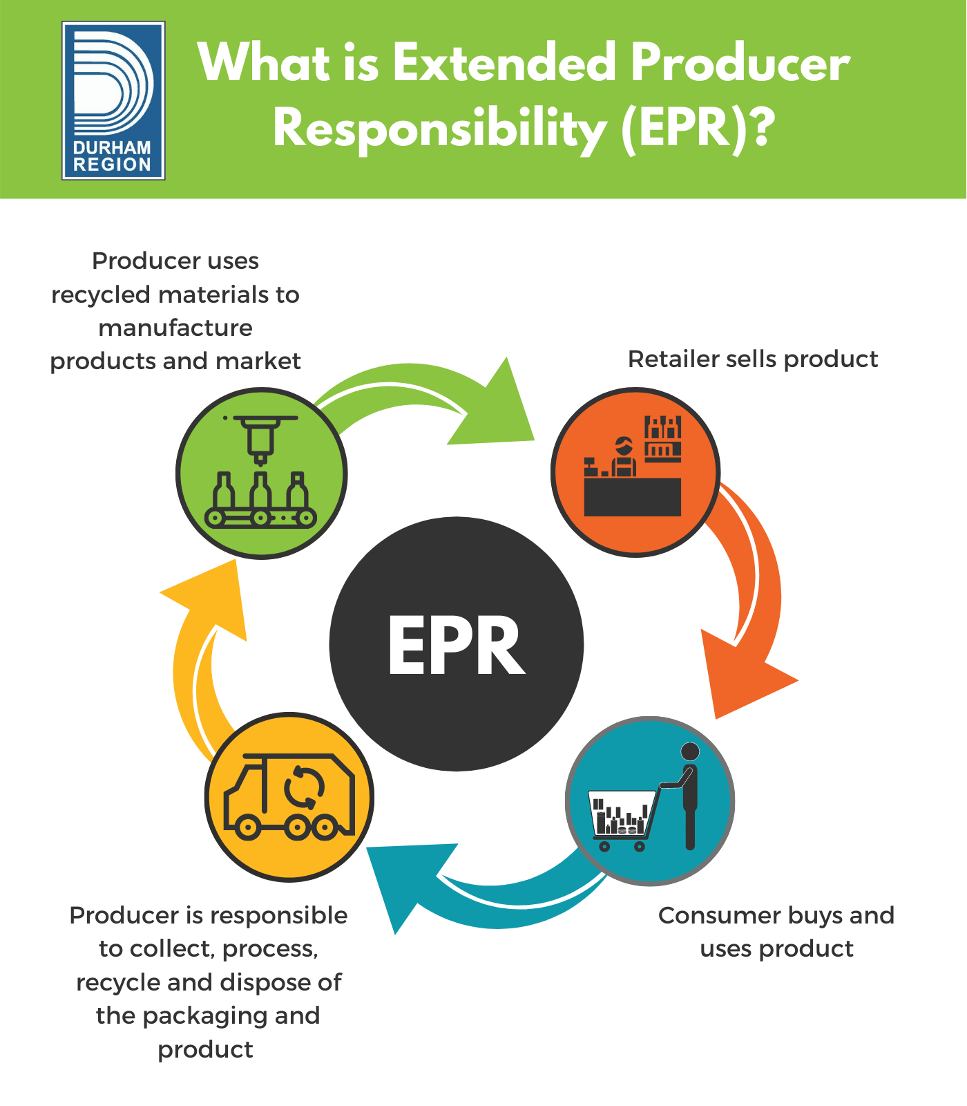 Diagram of Extended Producer Responsibility