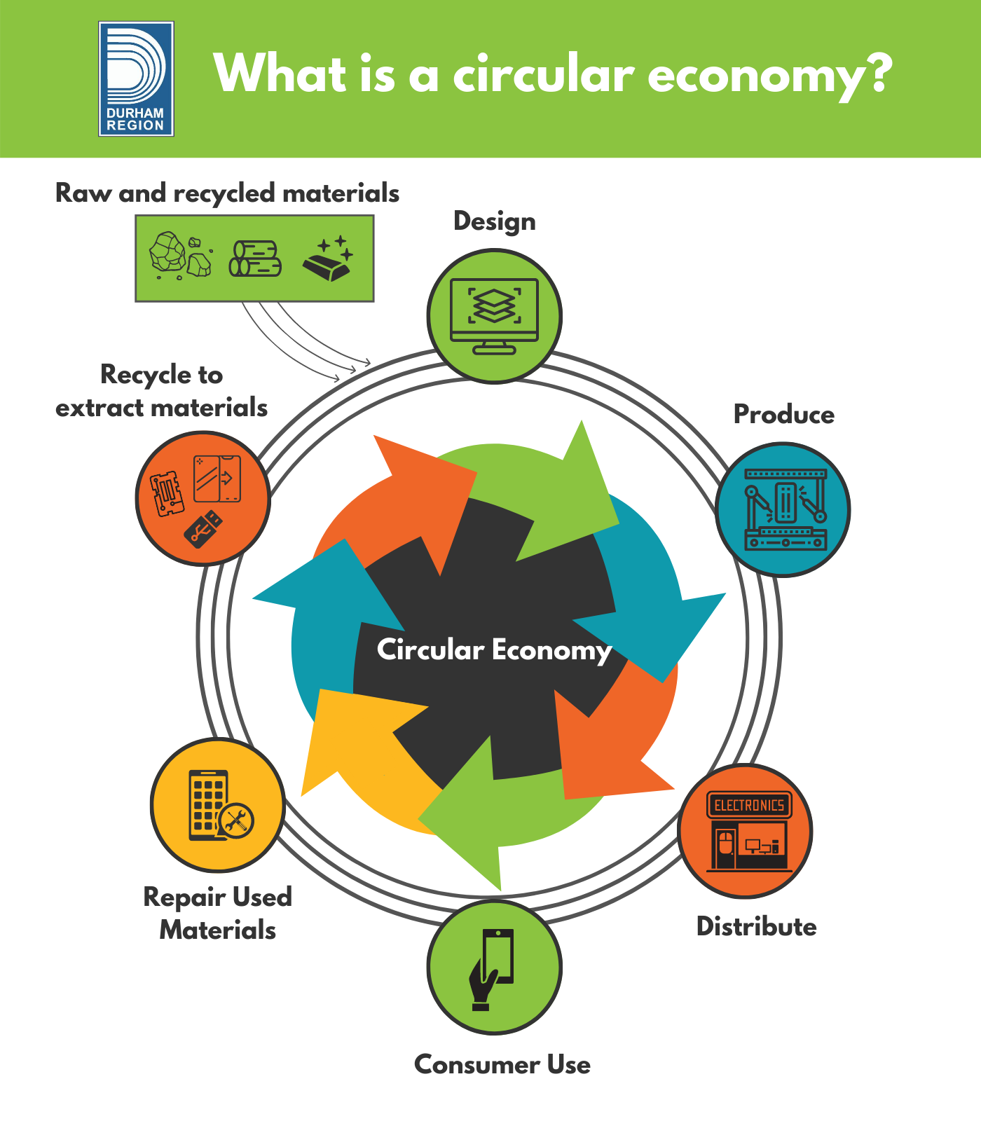 Diagram of circular economy