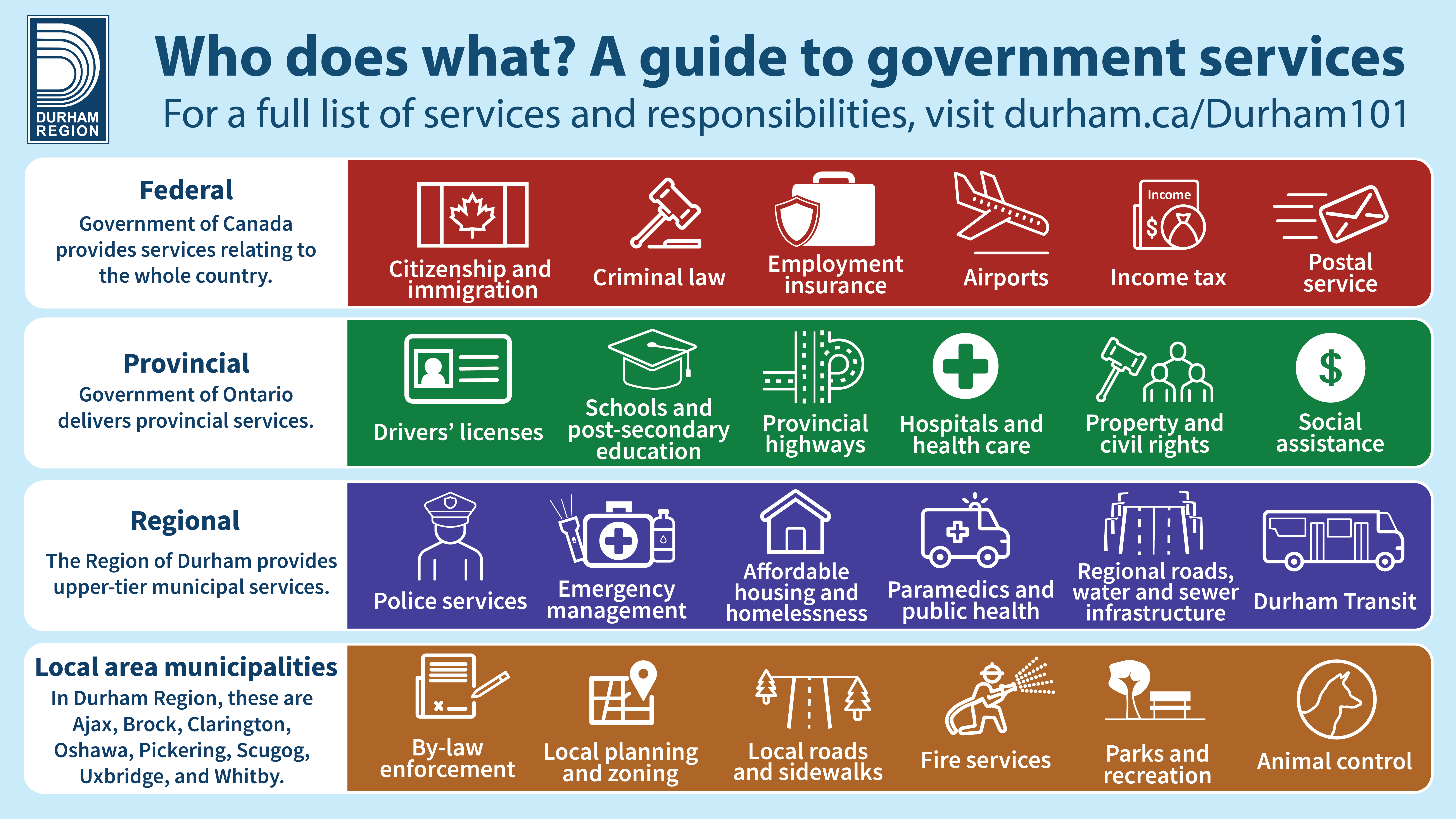 An infographic titled Who does what? A guide to government services. Text and icons represent services provided by federal, provincial, regional and local area municipal governments in Canada.  
