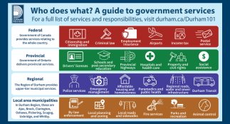A graphic with text and icons that shows which services each level of government in Canada is responsible for.