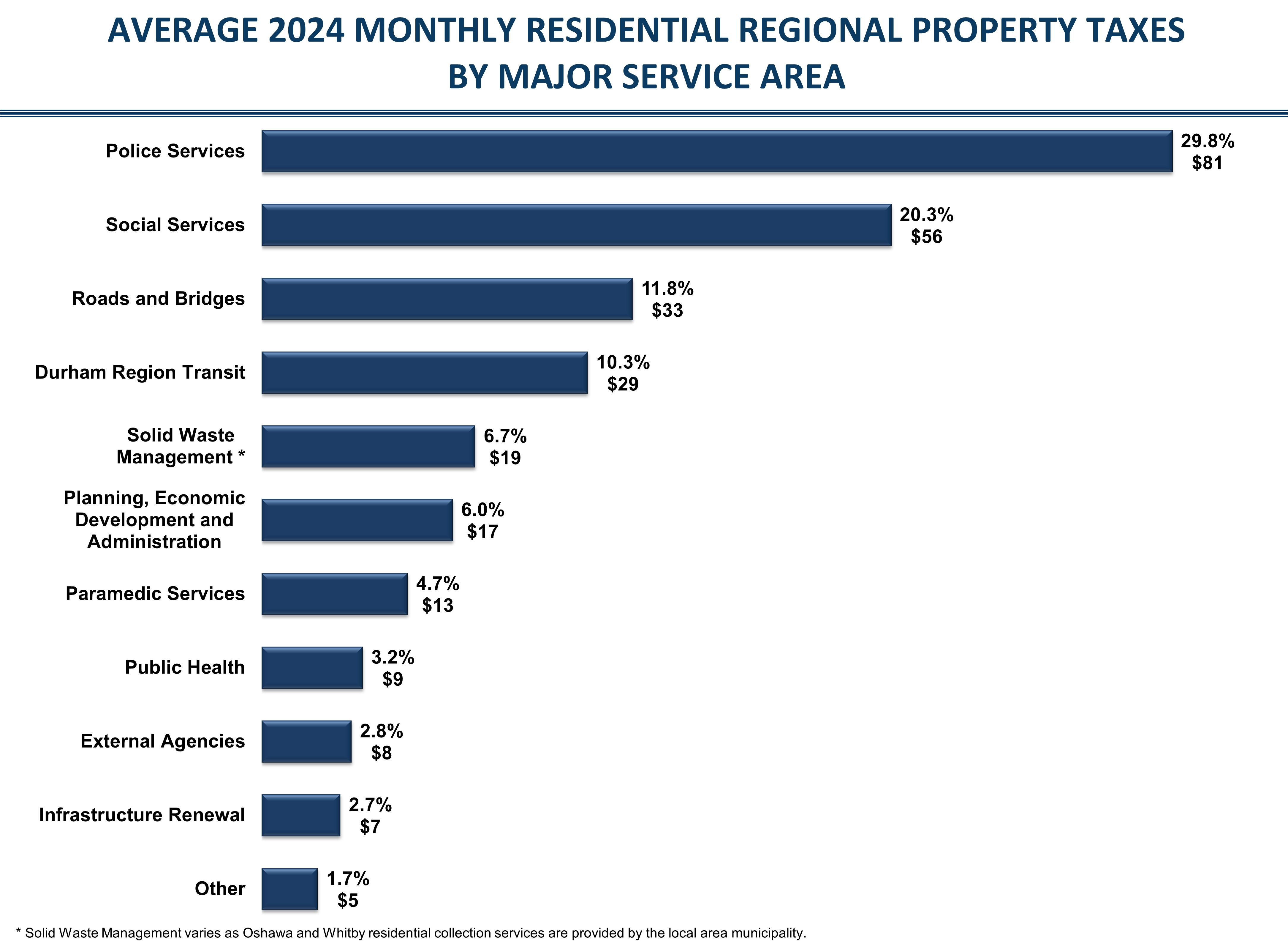 2024 Average Monthly Regional Property Taxes for the Average HomeTaxpayer Graph