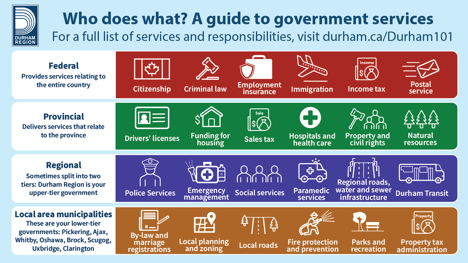 A graphic that outlines federal, provincial and municipal services. 