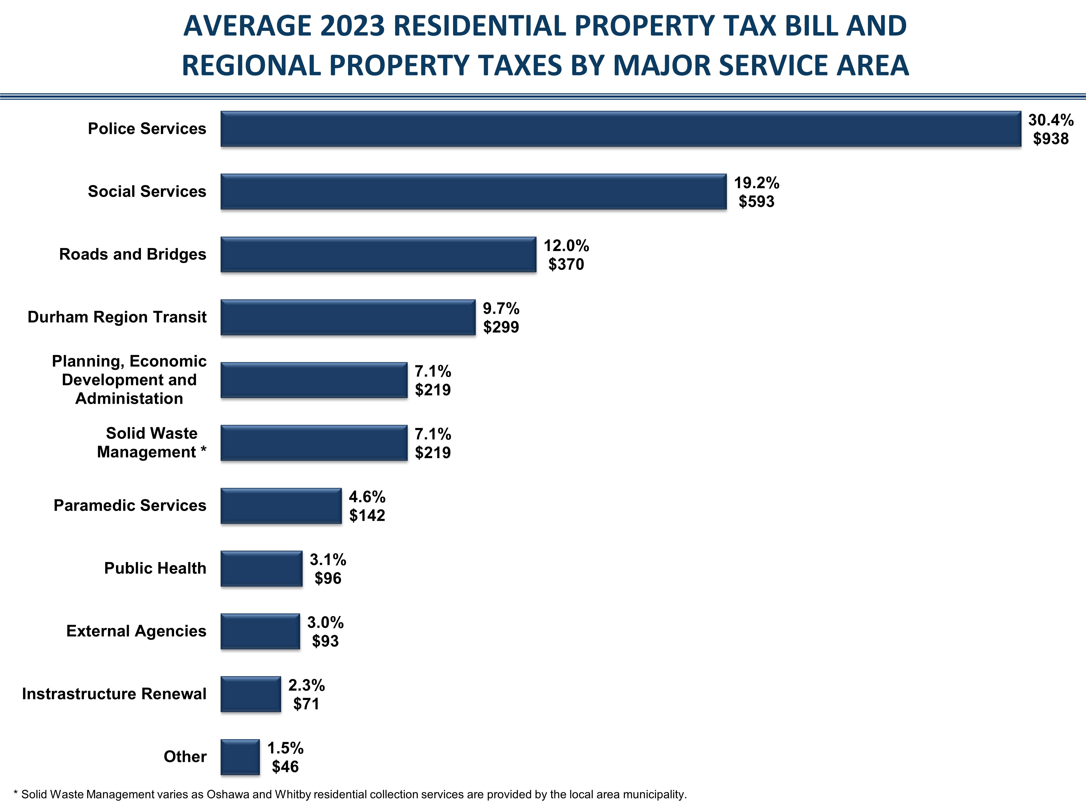 2023 Average Regional Residential Property Tax Bill