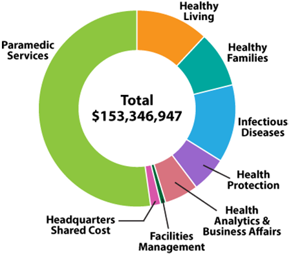 2026 Approved Budget Gross Operating