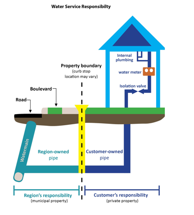 A diagram identifying the Water Service Responsibility