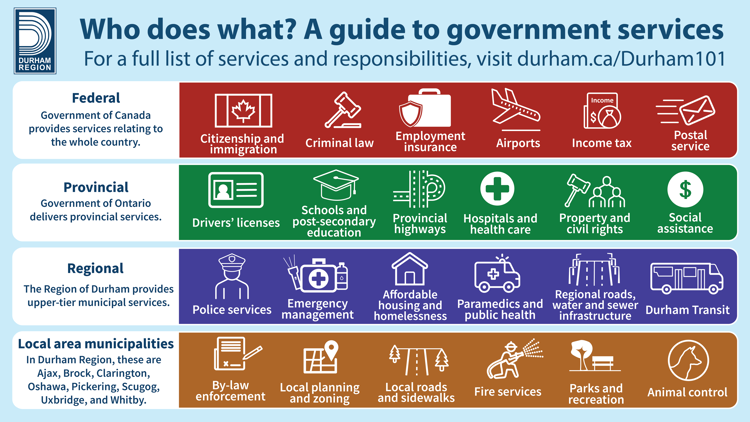 An infographic titled Who does what? A guide to government services. Text and icons represent services provided by federal, provincial, regional and local area municipal governments in Canada.
