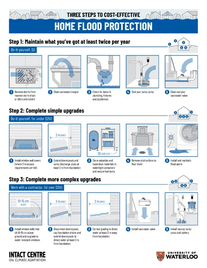 IntactCentre-3-steps-home-flood-pretection.jpg