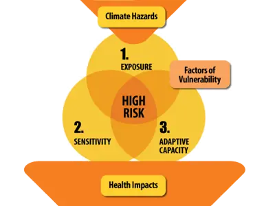 Climate vulnerability and health.