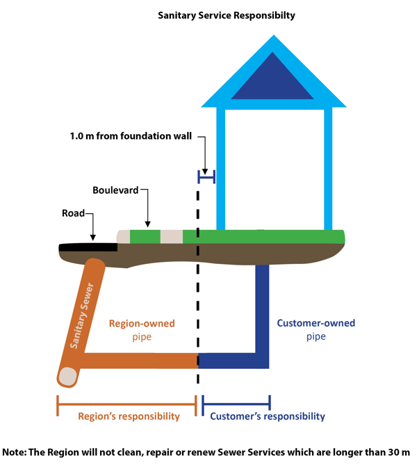 Open new window to view Sanitary service responsibility
