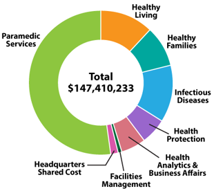 2025 Approved Budget 2025 Approved Budget chart